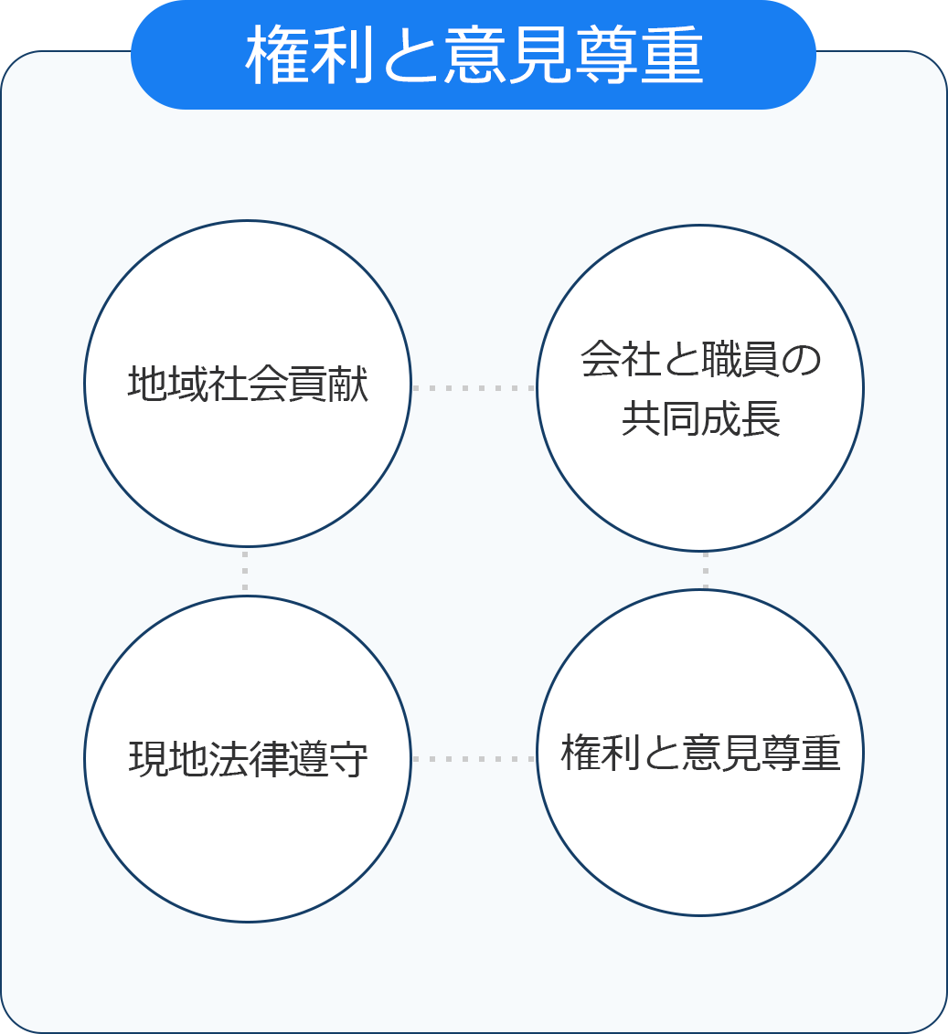 Practicing corporate's social responsibility